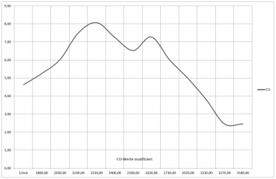 CO values with modified carburetors