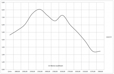 CO-Werte bei modifizierten Vergasern