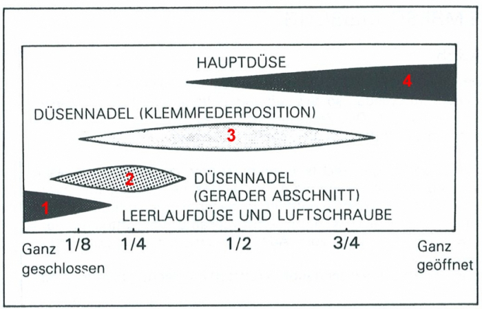 Influence of the nozzle systems