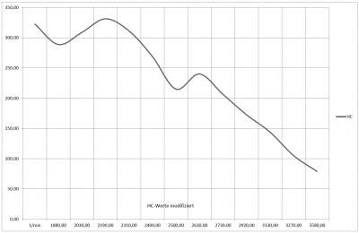HC-values with modified carburetors