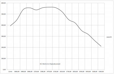 HC-Werte im Originalzustand