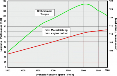 Performance diagram of the Rotax 912 S