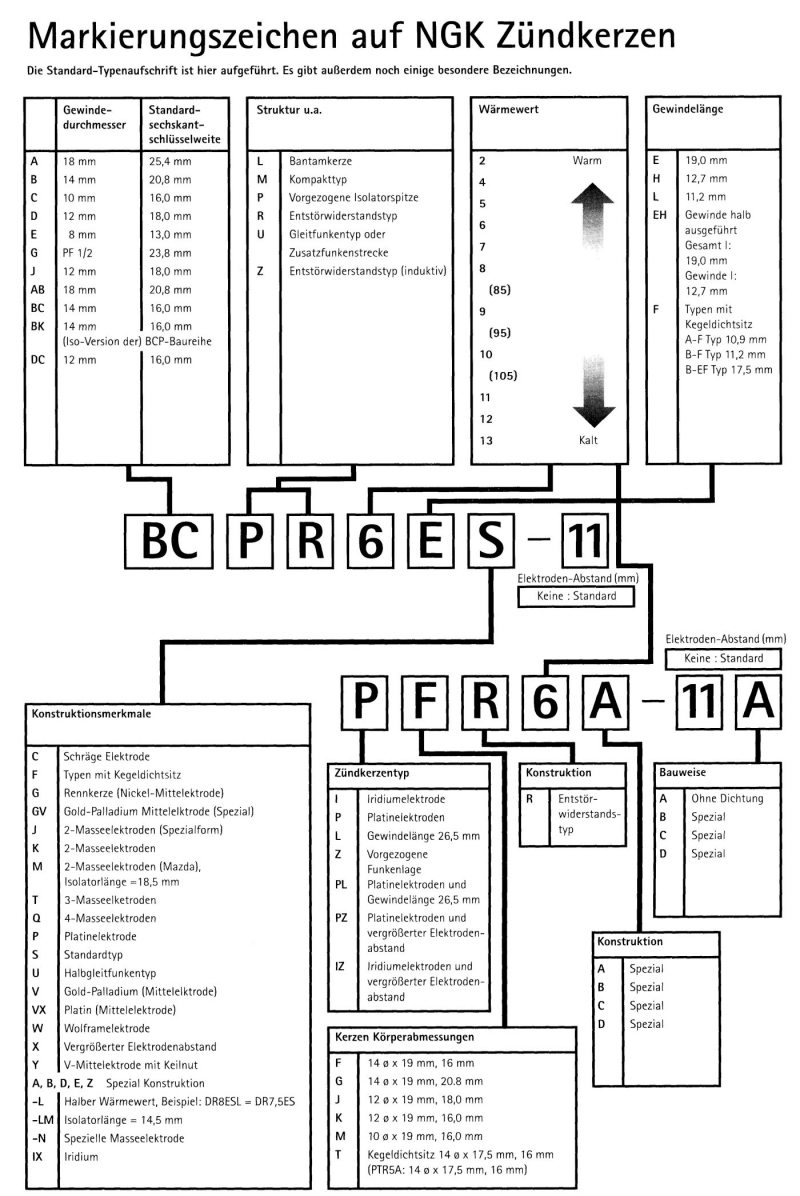 Aufschlüsselung der NGK-Zündkerzen-Bezeichnungen