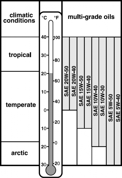 selection of viscosity